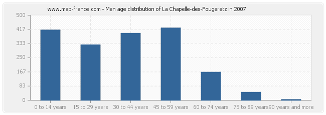 Men age distribution of La Chapelle-des-Fougeretz in 2007